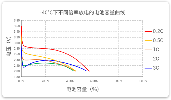 -40℃下以不同倍率（0.2c到3c）進(jìn)行放電，容量保持率均超40%。