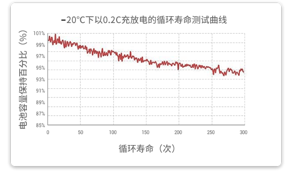 20℃溫度下以0.2c放電的循環(huán)試驗(yàn)在經(jīng)過300個(gè)循環(huán)后，容量保持率超過93%。