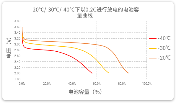 格瑞普生產(chǎn)的低溫磷酸鋰鐵電池以0.2C速率在不同溫度下放電，放電溫度范圍值大，放電容量可觀。