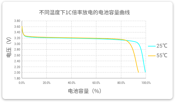 格瑞普低溫磷酸鋰鐵電池在25℃和55℃溫度下以1C速率放電，放電容量幾乎為100%，保持高放電效率。