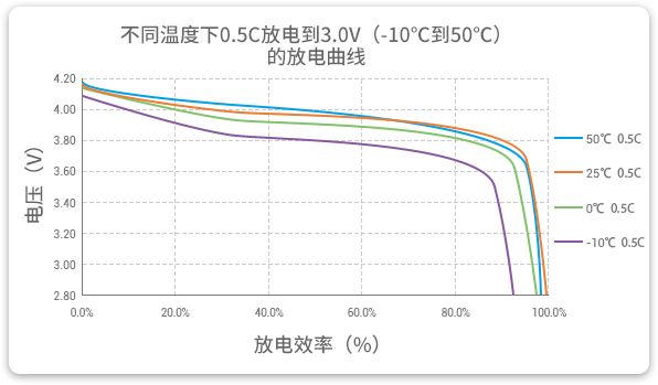 格瑞普低溫鋰聚合物電池在-10至50℃以0.5C進(jìn)行放電，放電效率均超過90%。