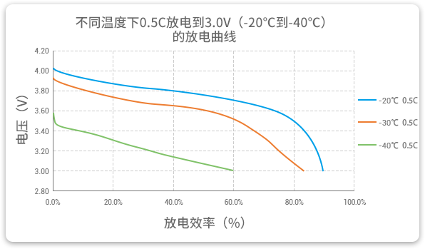 格瑞普低溫鋰聚合物電池在-20至-40℃以0.5C進(jìn)行放電，效率均超過60%。