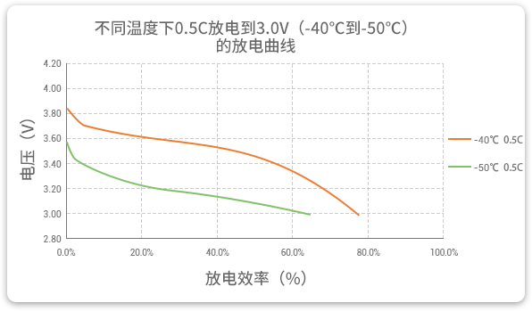 格瑞普低溫鋰聚合物電池在-40至-50℃以0.5C進(jìn)行放電，效率均超過60%。