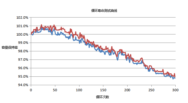 高倍率鋰電池循環壽命測試曲線