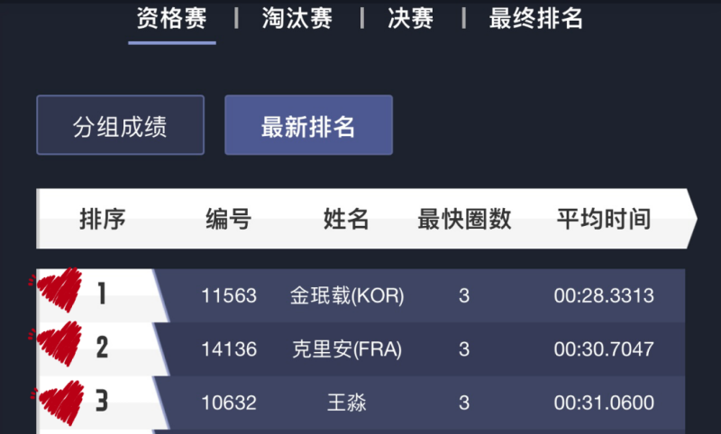 Minjae、Killian、王淼  位列前三