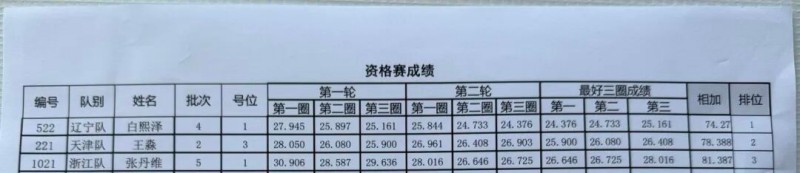 Tattu飛手白熙澤、王淼、張丹維成績